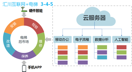 服務(wù)電梯后市場的利器 匯川互聯(lián)網(wǎng)+電梯的智慧服務(wù)新篇章